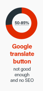 Pontuar o botão de tradução do Google